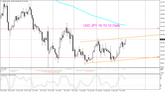 V! USD JPY Ориентиры для фиксации лонгов и возм области разворота