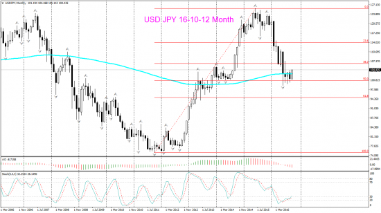 V! USD JPY Ориентиры для фиксации лонгов и возм области разворота