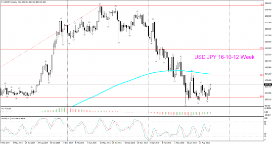 V! USD JPY Ориентиры для фиксации лонгов и возм области разворота