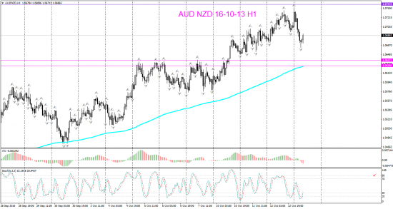 V! AUD NZD торг сигн Daily