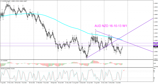 V! AUD NZD торг сигн Daily