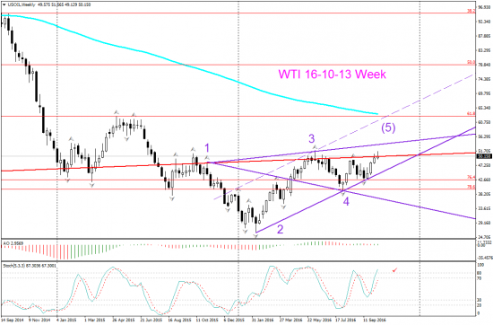 V! Нефть WTI Daily