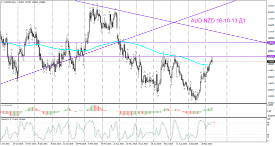 V! AUD NZD торг сигн Daily