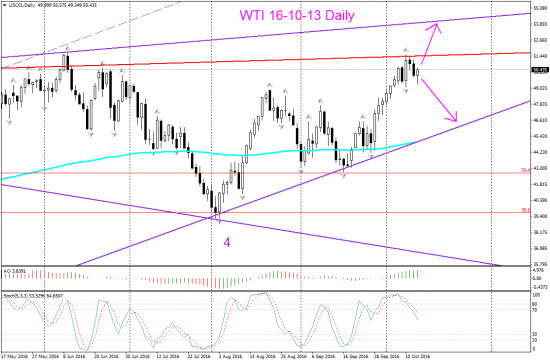 V! Нефть WTI Daily