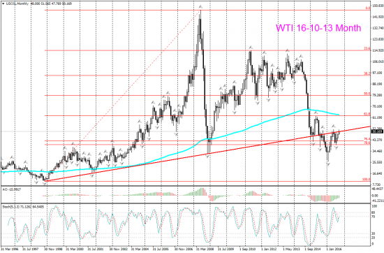 V! Нефть WTI Daily