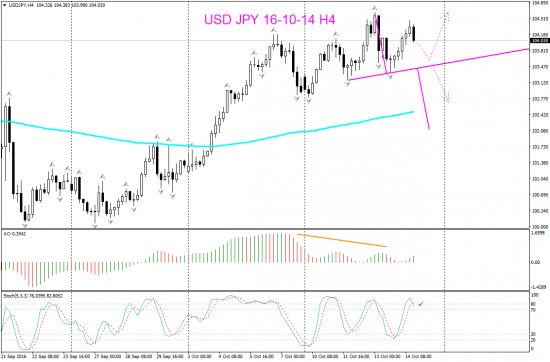 V! USD JPY возм ГиП - для тех, кто не боится Йеллен по пятницам