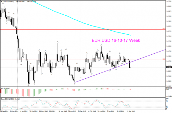 V! EUR USD торг сигн Week и Н4