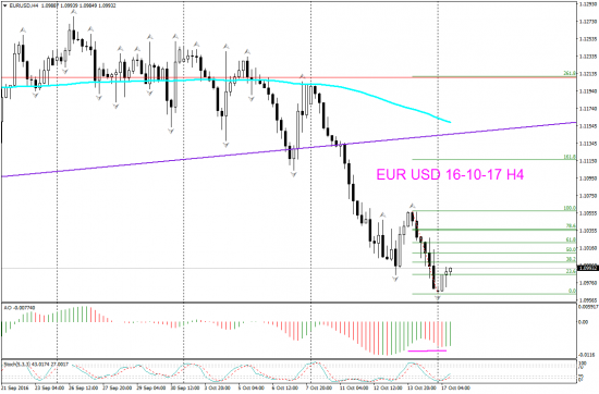 V! EUR USD торг сигн Week и Н4