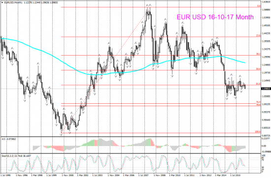 V! EUR USD торг сигн Week и Н4