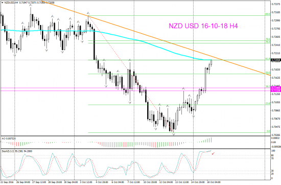 V! NZD USD Возм уровни для продаж