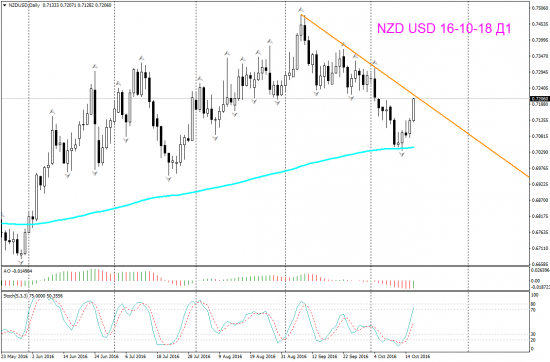 V! NZD USD Возм уровни для продаж