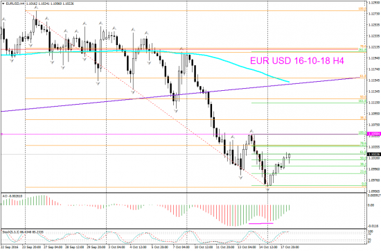 V! EUR USD. Первая цель, переход сигнала в Daily таймфрейм