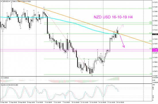 V! NZD USD возм разворот