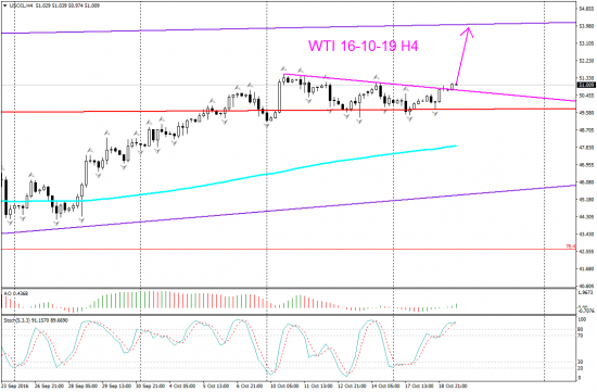 V! НЕФТЬ WTI торг сигн Н4, Д1