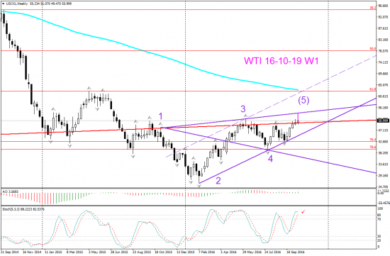 V! НЕФТЬ WTI торг сигн Н4, Д1