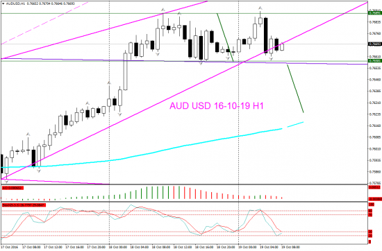 V! AUD USD торг сигн Н4, Н1