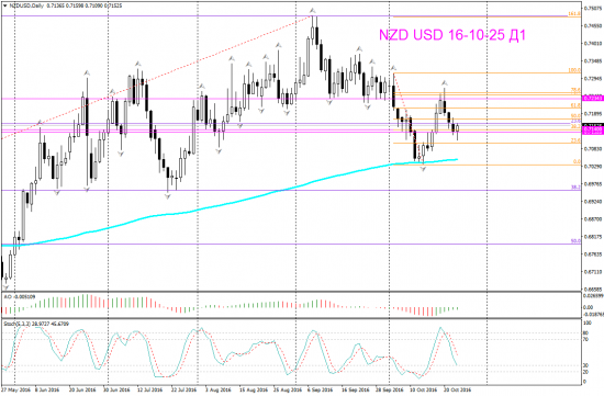 V! NZD USD сопровождение сделки и возм торг сигн