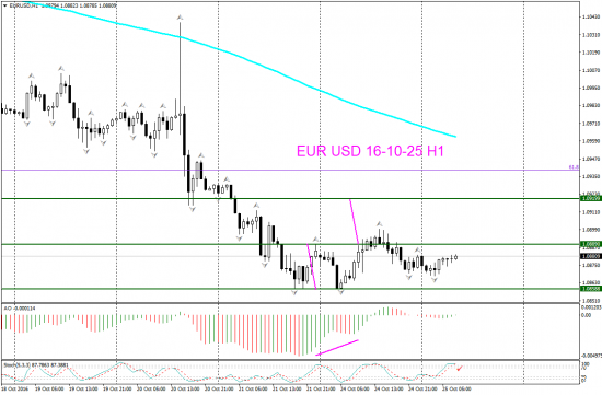 V! EUR USD торг сигн Д1, Н1