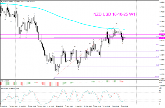 V! NZD USD сопровождение сделки и возм торг сигн