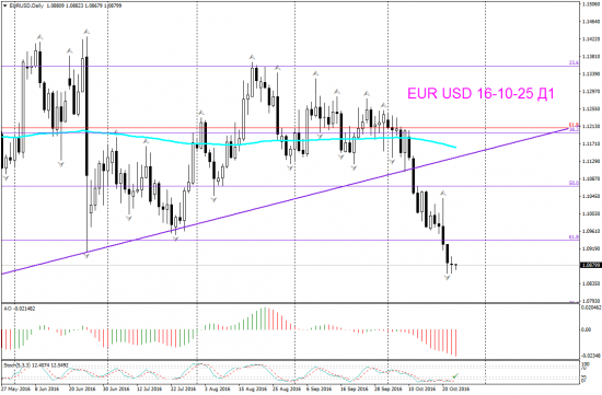 V! EUR USD торг сигн Д1, Н1