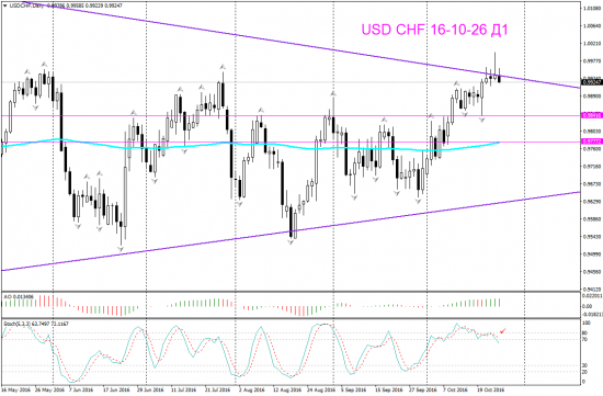 V! USD CHF торг сигн Daily