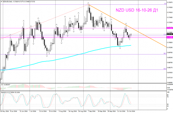 V! NZD USD торг сигн Daily