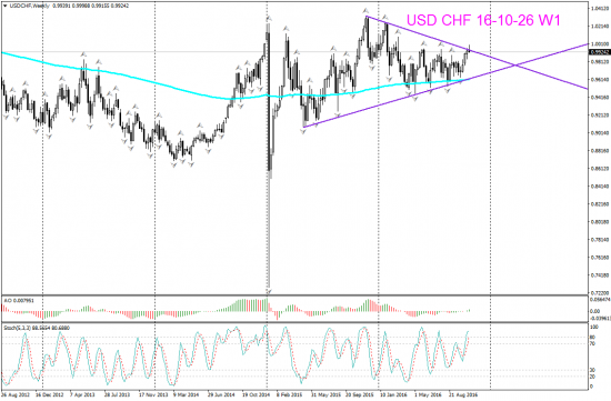 V! USD CHF торг сигн Daily