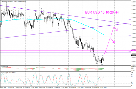 V! EUR USD Д1 торг сигн и цели