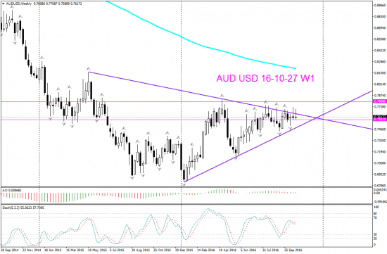 V! AUD USD торг сигн Daily