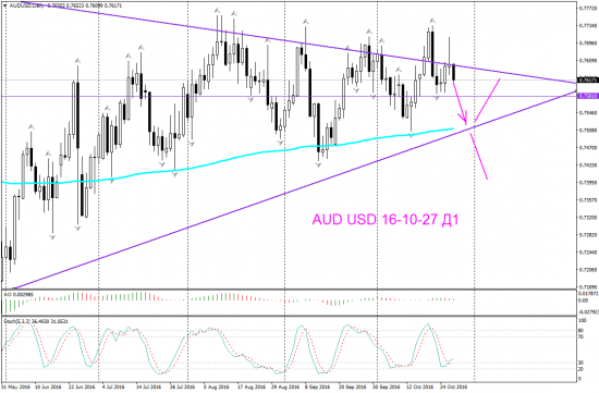 V! AUD USD торг сигн Daily