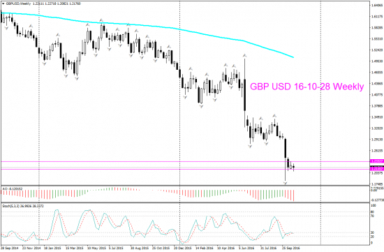 V! GBP USD торг сигн Weekly