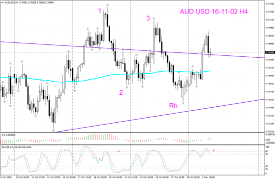 V! AUD USD Н4 возм на Азиатск сессию