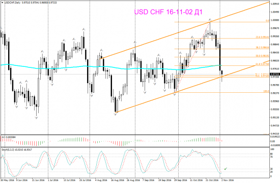 V! USD CHF Daily возм торг сигн