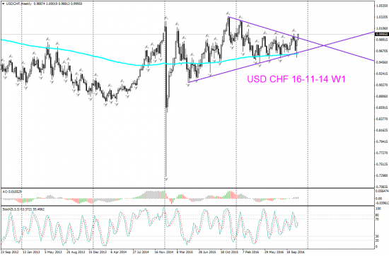 V! USD CHF фиксируемся у паритета и ждем его отработку