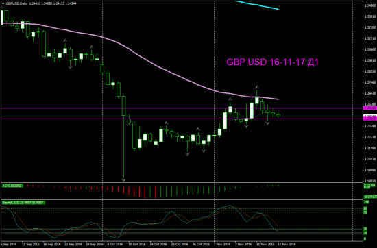 V! GBP USD торг сигнал Daily