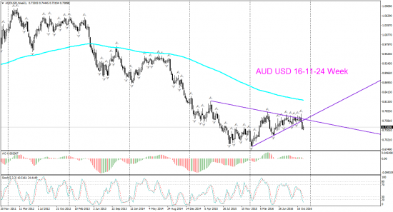 V! AUD USD торг сигн Daily