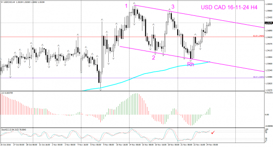 V! USD CAD Н4 на уровне