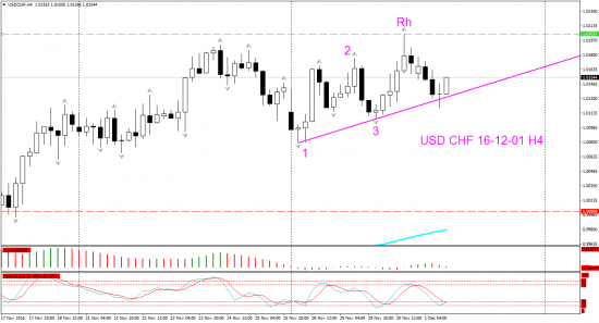 V! USD CHF Н4 торг сигн