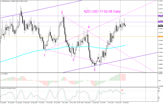 V! NZD USD торг сигн Daily