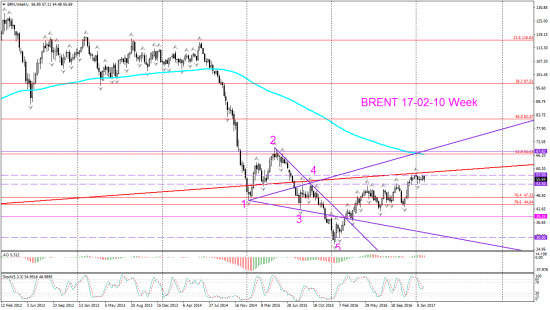 V! Нефть Brent Weekly