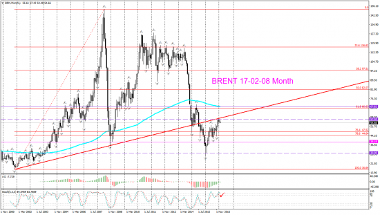 V! Нефть Brent Weekly