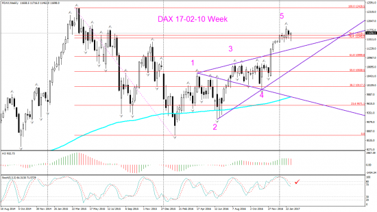 DAX Weekly и Month