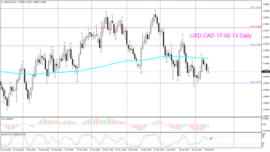 V! USD CAD торг сигн Daily