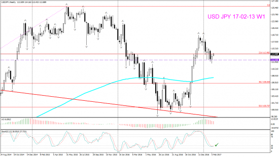 V! USD JPY Торг сигн Weekly