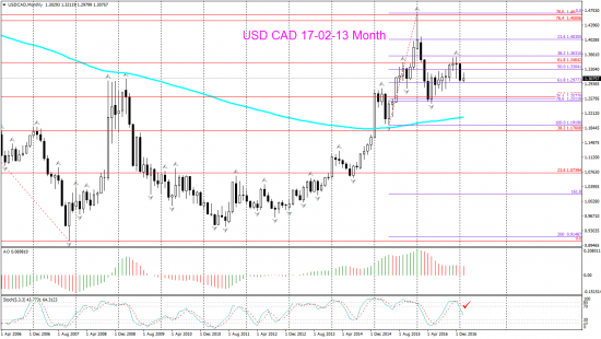 V! USD CAD торг сигн Daily