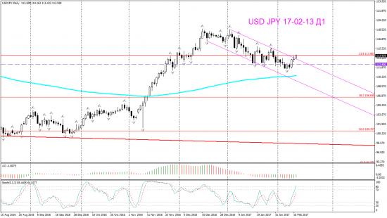 V! USD JPY Торг сигн Weekly