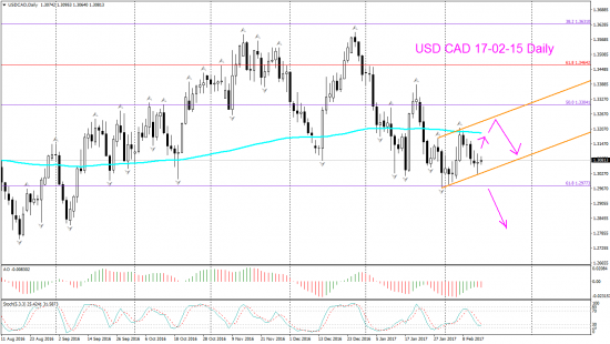 V! USD CAD Daily