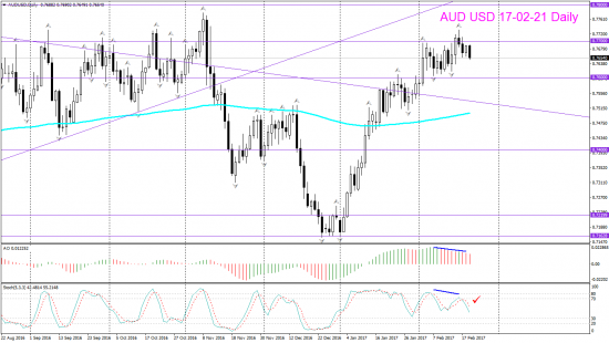 V! AUD USD торг сигн Weekly Daily