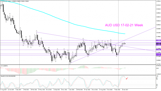 V! AUD USD торг сигн Weekly Daily