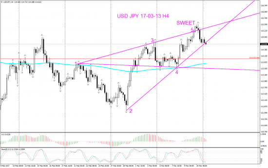 V! USD JPY торг сигн Daily,  Н4